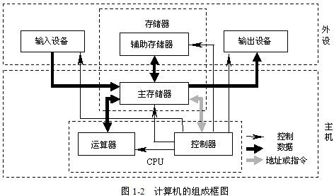 微型计算机系统的层次关系图12计算机系统层次结构