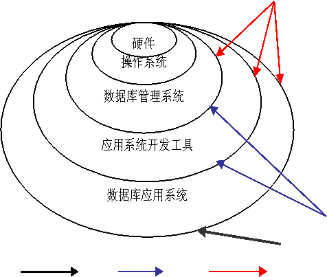 免费文档 所有分类 it/计算机 数据库工程技术研究 统(及开发工具)