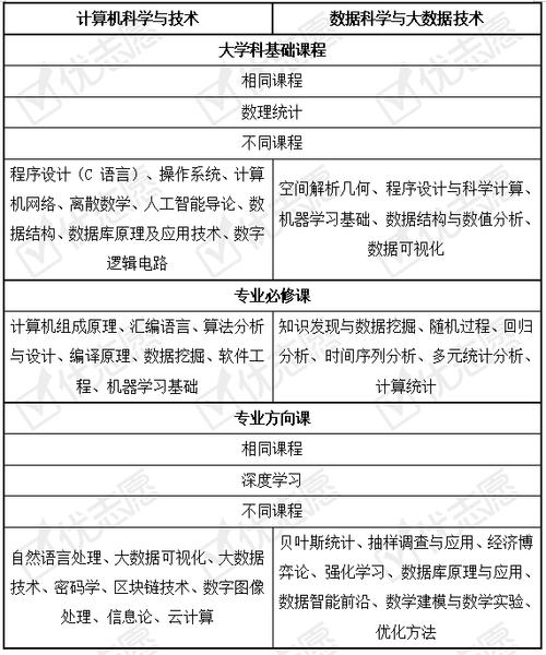 前者要求学生具有从事计算机及相关领域中的计算机应用系统分析,设计