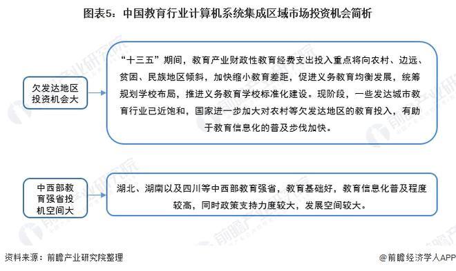 2022年中国教育行业计算机系统集成市场现状及投资机会分析上游投资