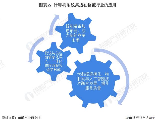 2022年中国计算机系统集成行业物流领域应用市场现状及发展趋势分析