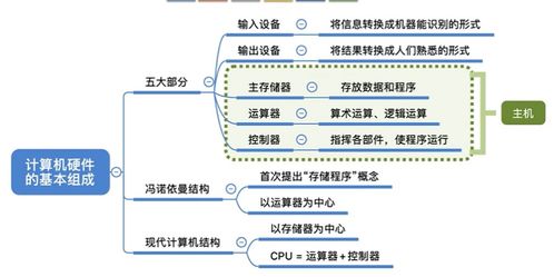 计算机组成原理 一 计算机系统概述