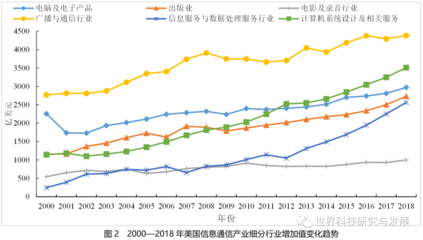 美国信息通信产业近20年发展态势分析及启示