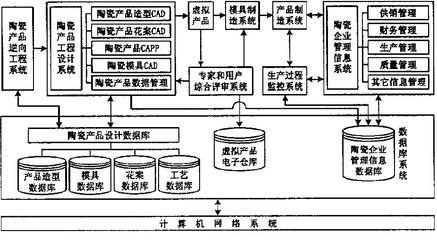 计算机集成制造技术在陶瓷业的应用