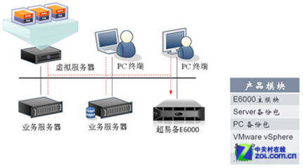 爱数中小型用户集中备份解决方案
