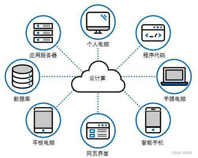 【周末闲谈】什么是云计算?
