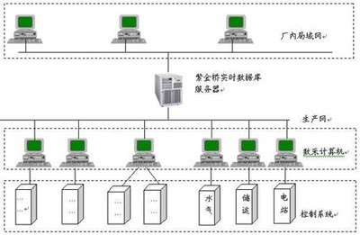 紫金桥实时数据库系统网络发布的安全问题