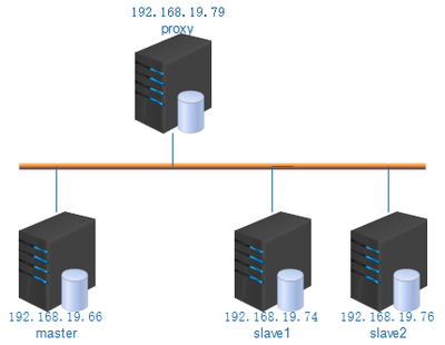 利用oneproxy部署mysql数据库的读写分离 - MySQL - 次元立方网 - 电脑知识与技术互动交流平台