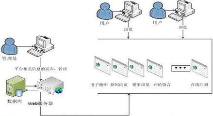 计算机优秀毕业设计 全民健身电子地图的设计与实现