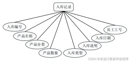 工厂产品销存管理系统741e99 计算机毕设ssm