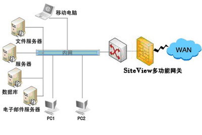 SiteView多功能网关,构筑最佳互联网防线_网络通信_基础信息化_信息化文库_e-works