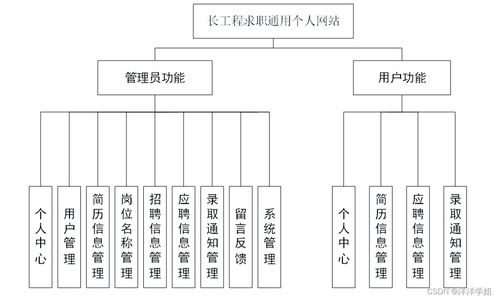 java jsp长工程求职通用个人网站41555从不会做毕业设计到成功完成的过程与方法