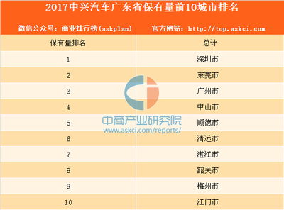 2017中兴汽车广东省保有量前10城市排行榜