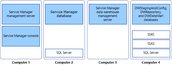在四台计算机上安装 Service Manager