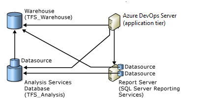 Azure DevOps Server SQL Server数据库