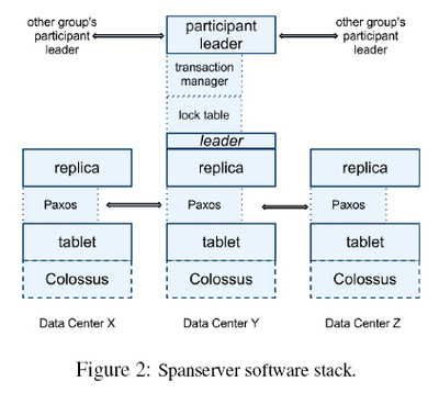 google spanner (中文版) | 厦门大学数据库实验室 | 厦门大学 | 厦门大学计算机系|数据库实验室