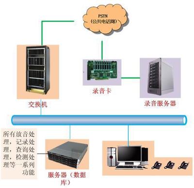 呼叫中心系统工作原理部署拓图