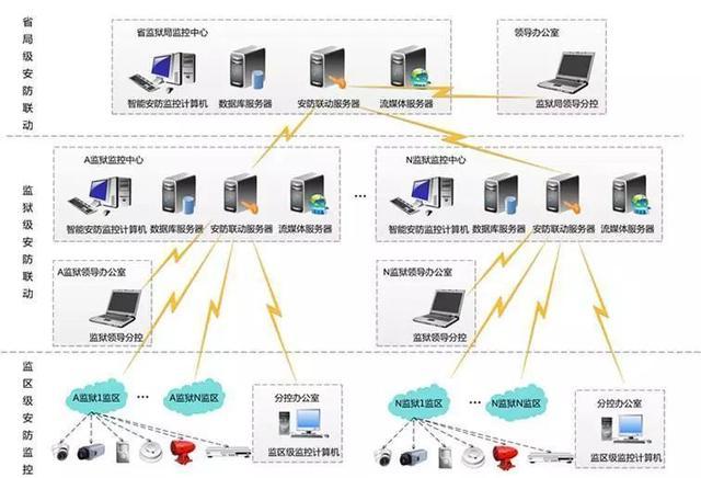 看守所|监狱安保系统的建设方案
