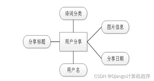 计算机毕设ssm基于javaweb的诗词信息管理平台hh9d49 源码 数据库 lw