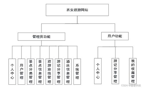 java jsp西安旅游网站设计与实现3h3f6从不会做毕业设计到成功完成的过程与方法