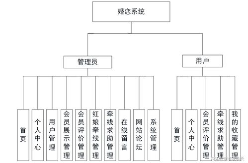 ssm基于ssm的婚恋系统ti0u4 计算机毕业设计问题的解决方案与方法