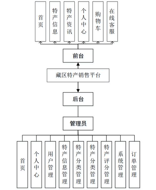 计算机毕业设计之java springboot基于vue的藏区特产销售平台