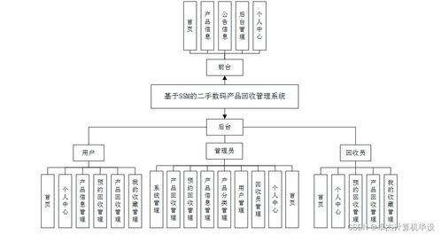 计算机毕设ssm基于ssm的二手数码产品回收管理系统bodx19 源码 数据库 lw