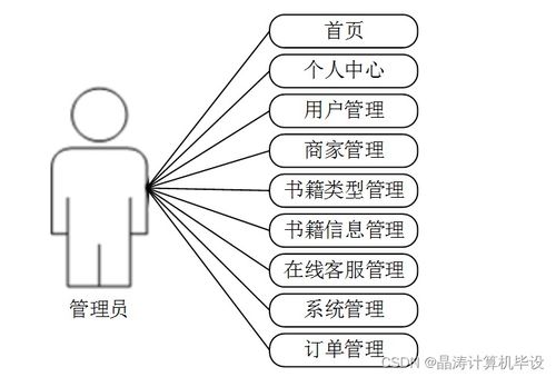 计算机毕设ssm基于ssm的个性化电子书籍商城系统t46629 源码 数据库 lw