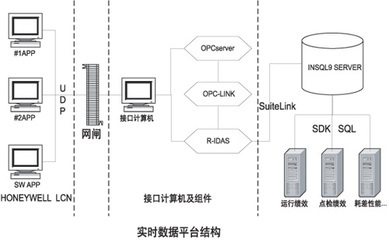 实时数据库在热能及环境改善电力坑口项目中的实施探索 - 控制工程网