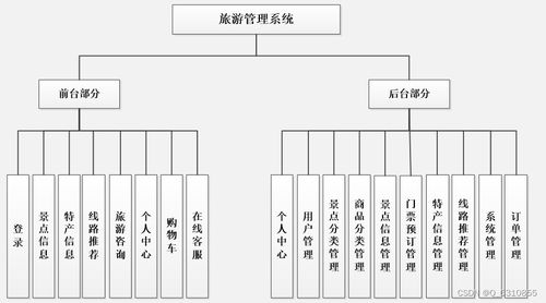 基于SpringBoot + Vue + ElementUI的旅游网站设计与实现